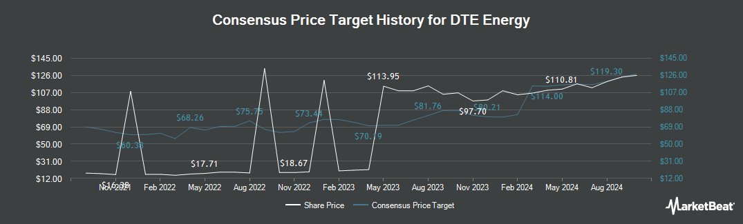 Dte Energy Stock Price News And Analysis Nysedte Marketbeat 9570