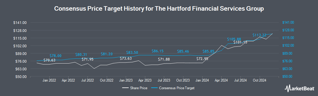 nyse-hig-the-hartford-stock-price-price-target-more-marketbeat