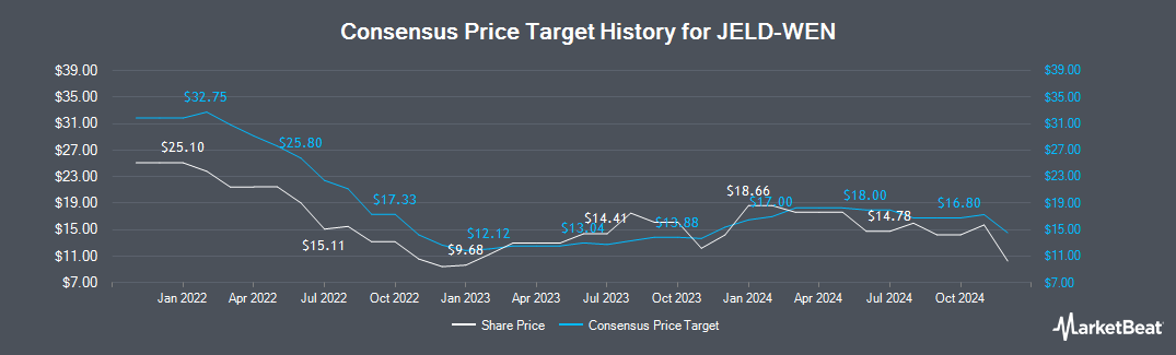 Jeld Wen Stock Price