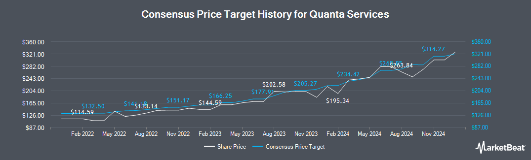 NYSE:PWR - Quanta Services Stock Price, Price Target & More | MarketBeat