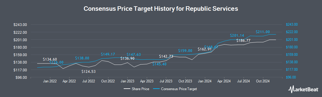 Nyse Rsg Republic Services Stock Price Price Target And More Marketbeat