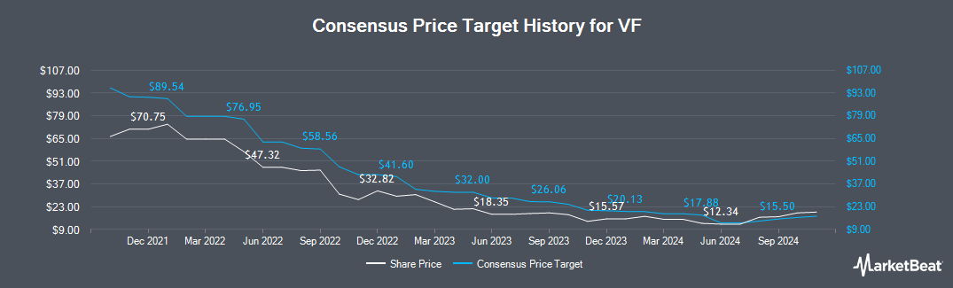 VF Stock Price, News & Analysis (NYSE:VFC) | MarketBeat