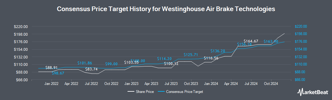 nyse-wab-wabtec-stock-price-price-target-more-marketbeat