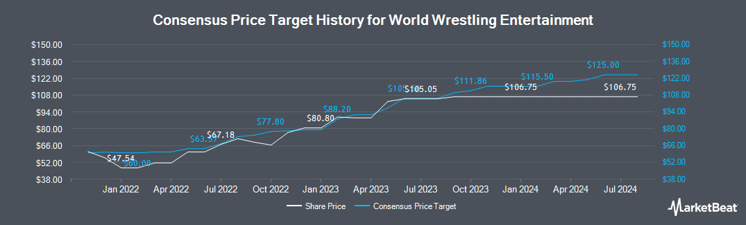 World Wrestling Entertainment Stock Price, News & Analysis (NYSEWWE)