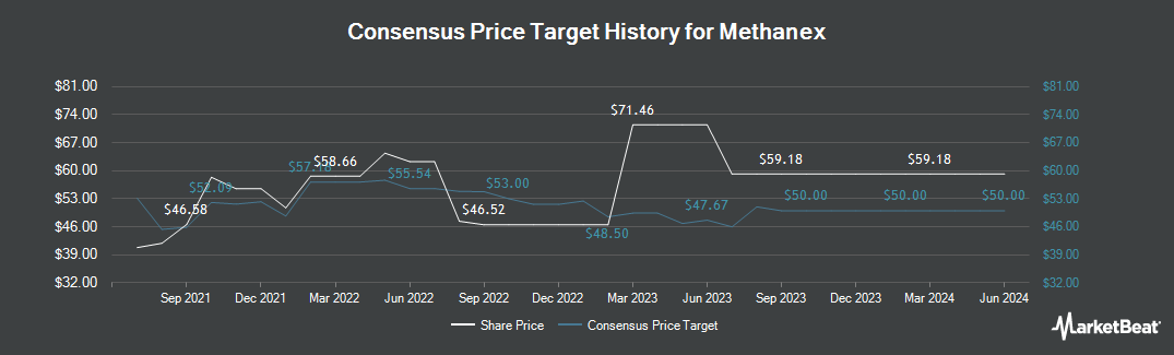 methanex stock price target