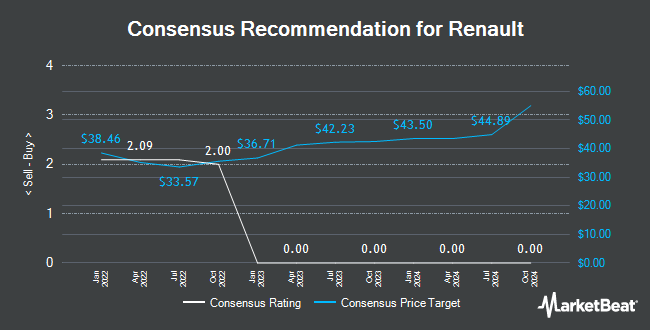 Analyst Recommendations for Renault (EPA:RNO)