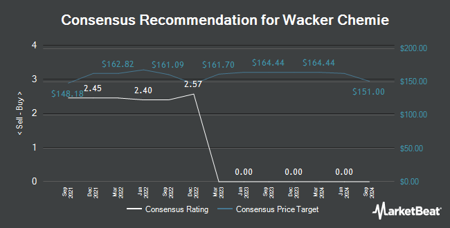 Analyst Recommendations for Wacker Chemie (ETR:WCH)