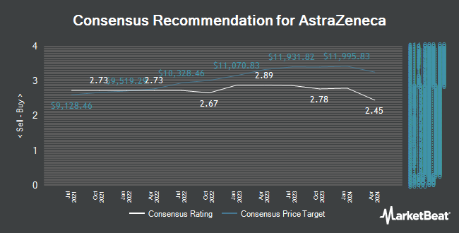 Analyst Recommendations for AstraZeneca (LON:AZN)