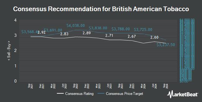 Analyst Recommendations for BRITISH AMERICAN TOBACCO PLC ADS Common Stock (LON:BATS)