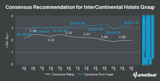 Analyst Recommendations for Intercontinental Hotels Group (LON:IHG)