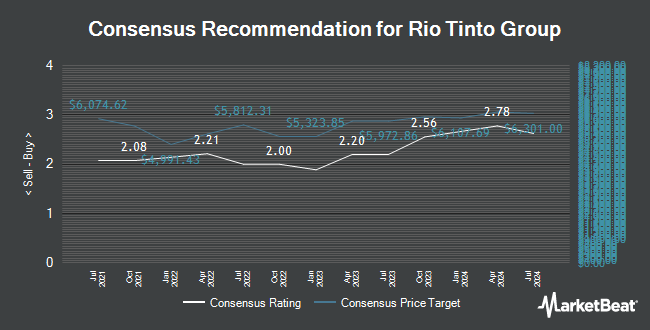 Analyst Recommendations for Rio Tinto (LON:RIO)