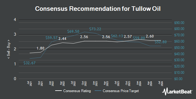   Analysts 'Recommendations for Tullow Oil (LON: TLW) "title =" Analysts' Recommendations for Tullow Oil (LON: TLW) "/> </p>
<p>			 	<!-- end inline unit --><br />
				<!-- end main text --><br />
				<!-- Invalidate Article --></p>
<p>				<!-- End Invalidate --></p>
<p><!--Begin Footer Opt-In--></p>
<p style=