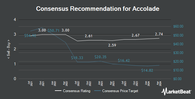 Analyst Recommendations for Accolade (NASDAQ:ACCD)