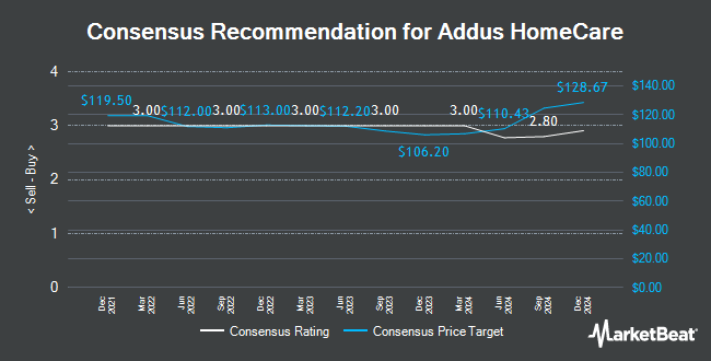 Analyst Recommendations for Addus HomeCare (NASDAQ:ADUS)