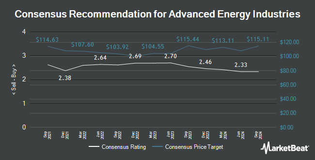 Analyst Recommendations for Advanced Energy Industries (NASDAQ:AEIS)