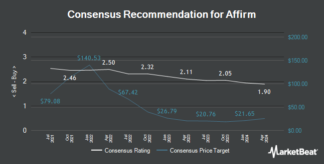 Analyst Recommendations for Affirm (NASDAQ:AFRM)