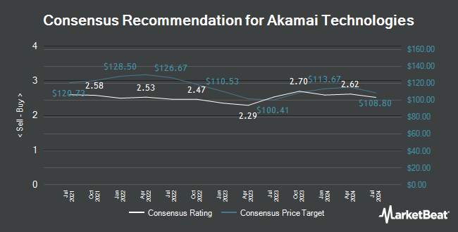 Analyst Recommendations for Akamai Technologies (NASDAQ:AKAM)