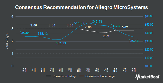 Analyst Recommendations for Allegro MicroSystems (NASDAQ:ALGM)