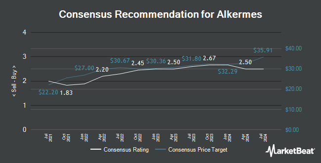 Analyst Recommendations for Alkermes (NASDAQ:ALKS)