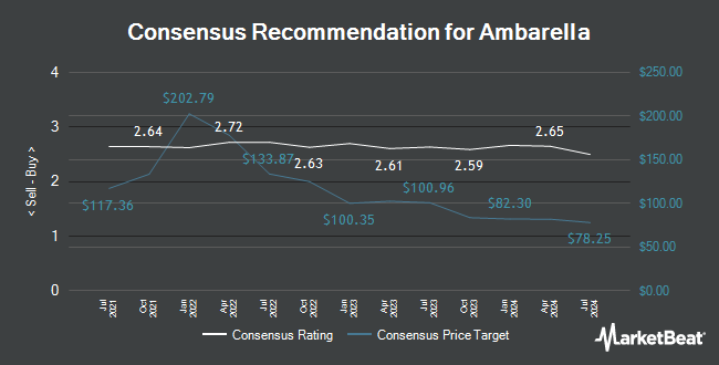 Analyst Recommendations for Ambarella (NASDAQ:AMBA)