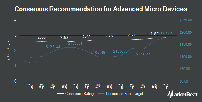 Analyst Recommendations for Advanced Micro Devices (NASDAQ:AMD)