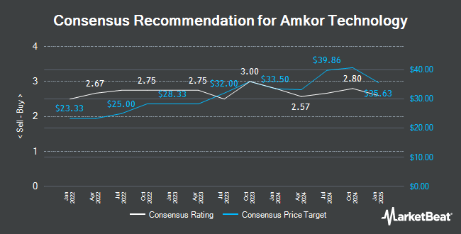 Analyst Recommendations for Amkor Technology (NASDAQ:AMKR)