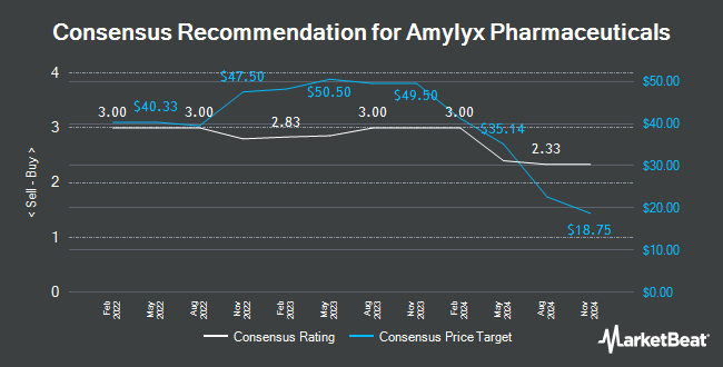 Analyst Recommendations for Amylyx Pharmaceuticals (NASDAQ:AMLX)