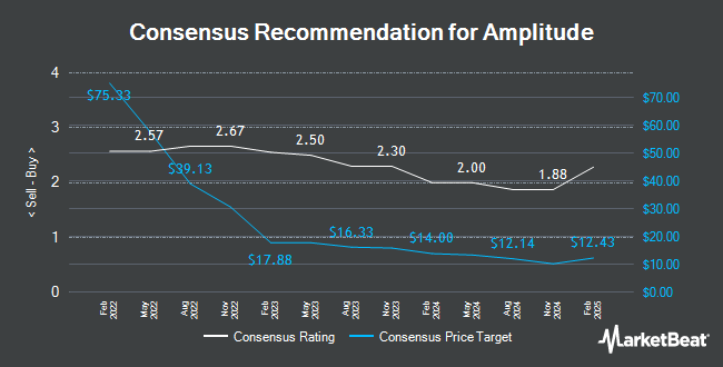 RatingsAndPriceTargetChart DA Davidson Reaffirms “Buy” Rating for Amplitude (NASDAQ:AMPL)