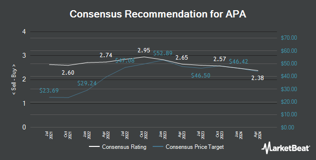 Analyst Recommendations for APA (NASDAQ:APA)