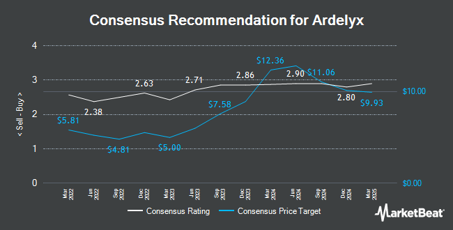 Analyst Recommendations for Ardelyx (NASDAQ:ARDX)