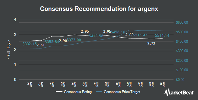 Analyst Recommendations for argenx (NASDAQ:ARGX)