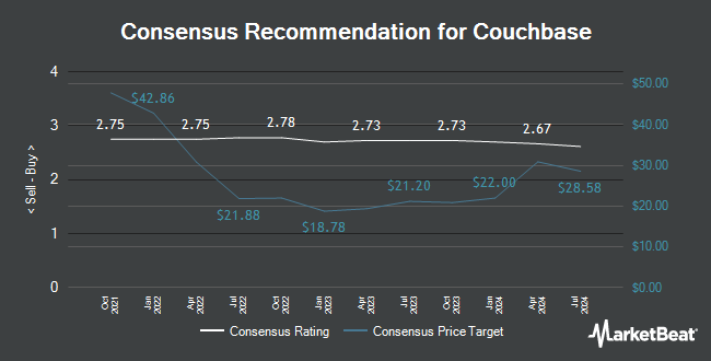 Analyst Recommendations for Couchbase (NASDAQ:BASE)