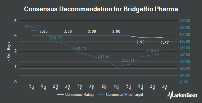 Analyst Recommendations for BridgeBio Pharma (NASDAQ:BBIO)