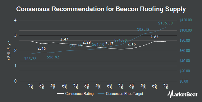 Analyst Recommendations for Beacon Roofing Supply (NASDAQ:BECN)