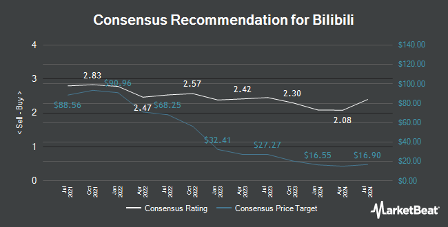 Analyst Recommendations for Bilibili (NASDAQ:BILI)