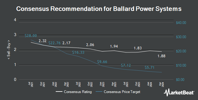 Analyst Recommendations for Ballard Power Systems (NASDAQ:BLDP)