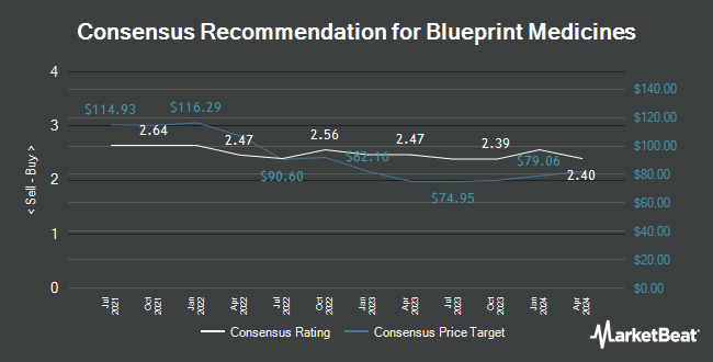 Analyst Recommendations for Blueprint Medicines (NASDAQ:BPMC)