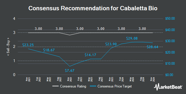 Analyst Recommendations for Cabaletta Bio (NASDAQ:CABA)