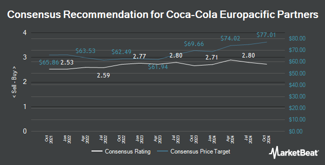 Analyst Recommendations for Coca-Cola Europacific Partners (NASDAQ:CCEP)