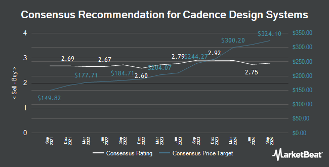 Analyst Recommendations for Cadence Design Systems (NASDAQ:CDNS)