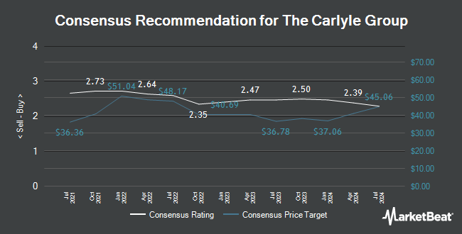 Analyst Recommendations for The Carlyle Group (NASDAQ:CG)
