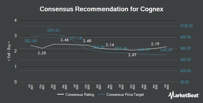 Analyst Recommendations for Cognex (NASDAQ:CGNX)