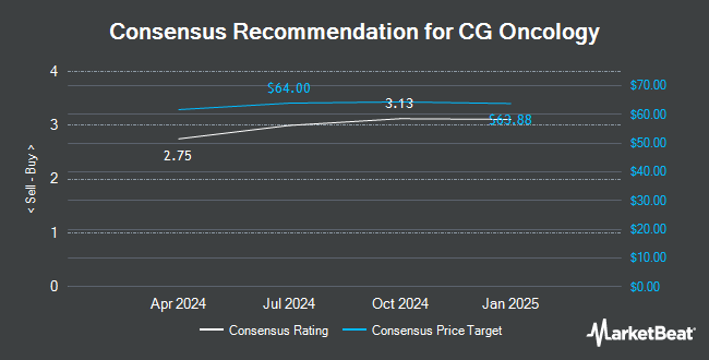 Analyst Recommendations for CG Oncology (NASDAQ:CGON)