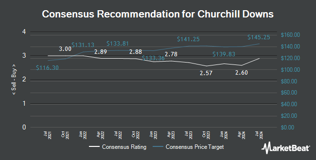 Analyst Recommendations for Churchill Downs (NASDAQ:CHDN)