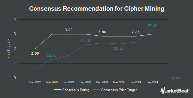 Analyst Recommendations for Cipher Mining (NASDAQ:CIFR)