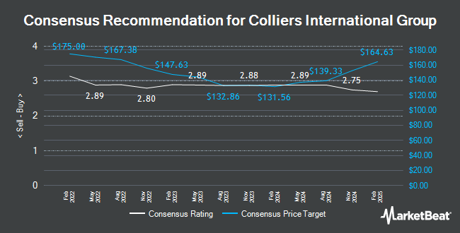 Analyst Recommendations for Colliers International Group (NASDAQ:CIGI)