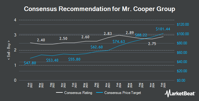 Analyst Recommendations for Mr. Cooper Group (NASDAQ:COOP)