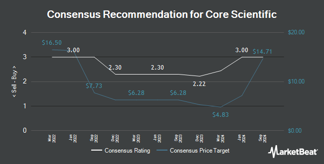 Analyst Recommendations for Core Scientific (NASDAQ:CORZ)