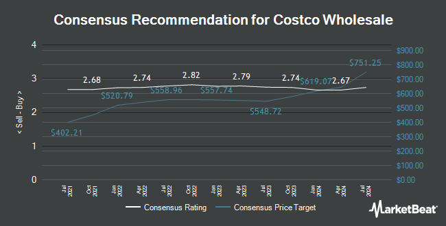 Analyst Recommendations for Costco Wholesale (NASDAQ:COST)