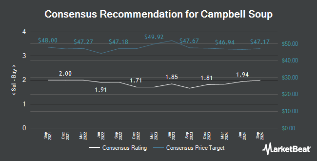 RatingsAndPriceTargetChart Campbell Soup (NASDAQ:CPB) Cut to Neutral at JPMorgan Chase & Co.